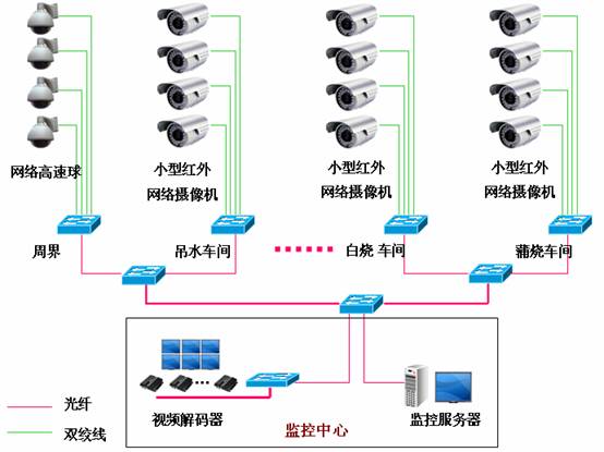 食品工廠監控方案