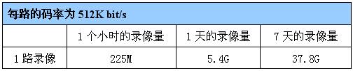 食品工廠監控系統存儲容量